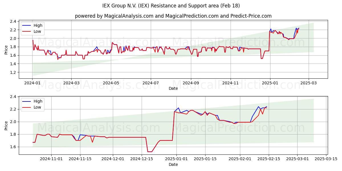  IEX Group N.V. (IEX) Support and Resistance area (05 Feb) 