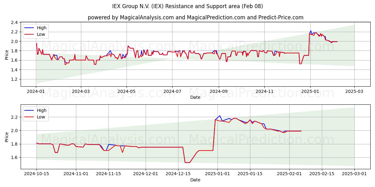  IEX Group N.V. (IEX) Support and Resistance area (08 Feb) 