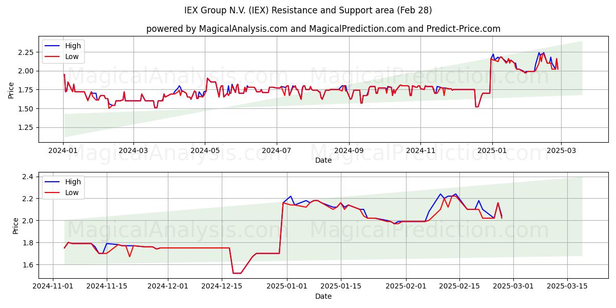  IEX Group N.V. (IEX) Support and Resistance area (28 Feb) 