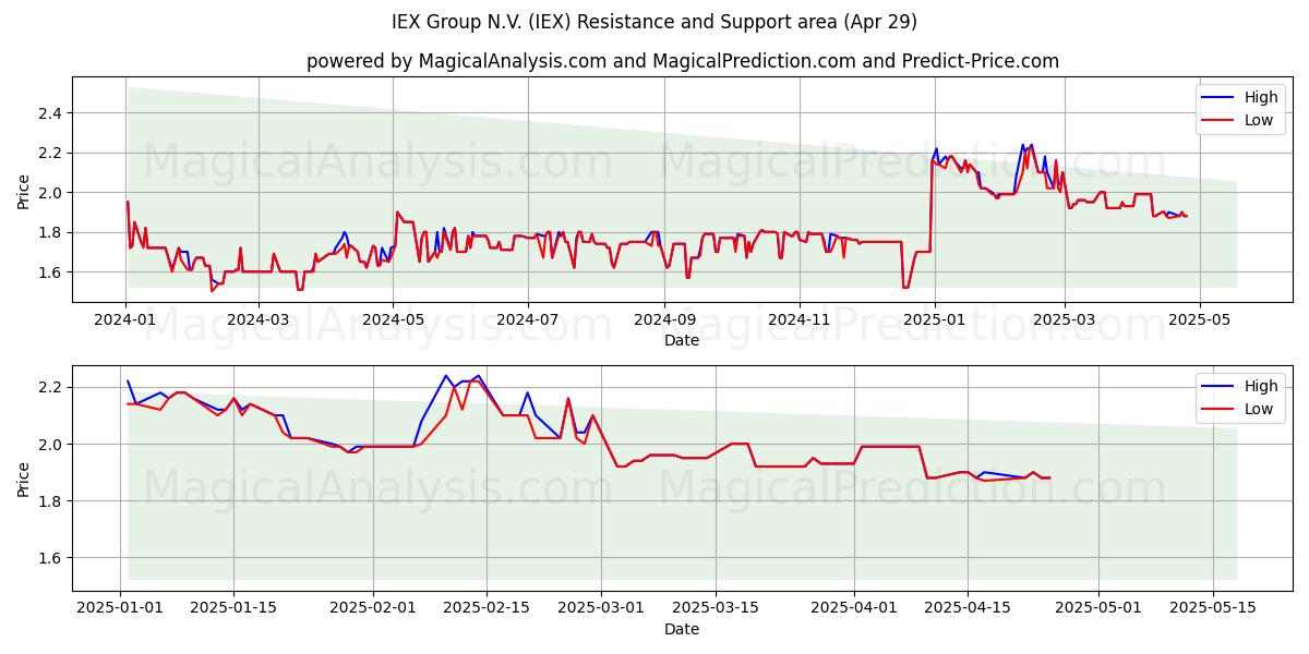 IEX Group N.V. (IEX) Support and Resistance area (29 Apr) IEX Group N.V. (IEX) Support and Resistance area (29 Apr)