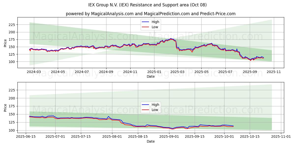  IEX Group N.V. (IEX) Support and Resistance area (07 Oct) 