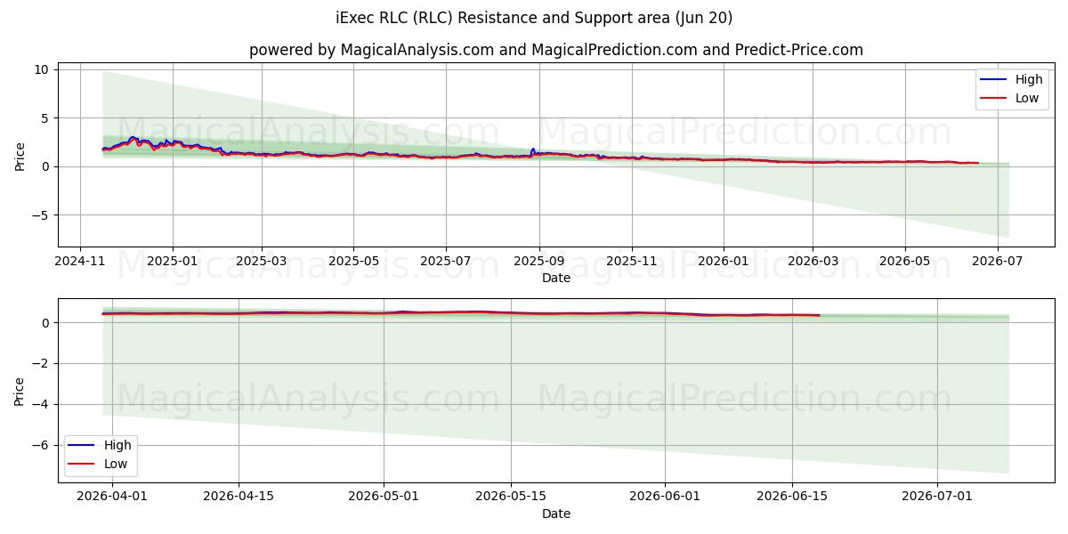  iExec RLC (RLC) Support and Resistance area (12 Jun) 