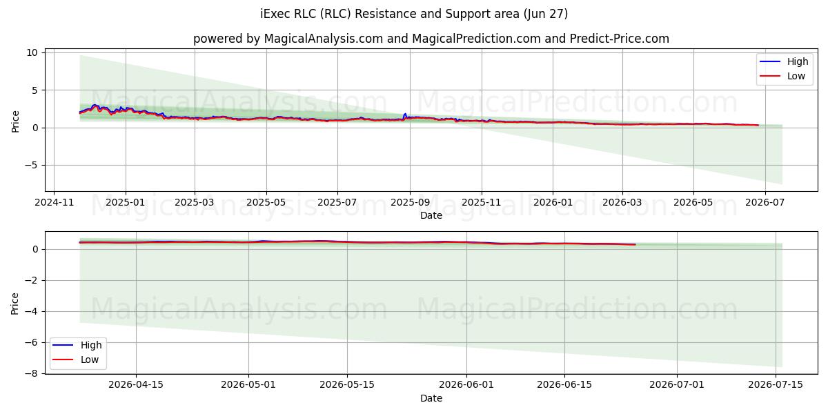  iExec RLC (RLC) Support and Resistance area (26 Jun) 