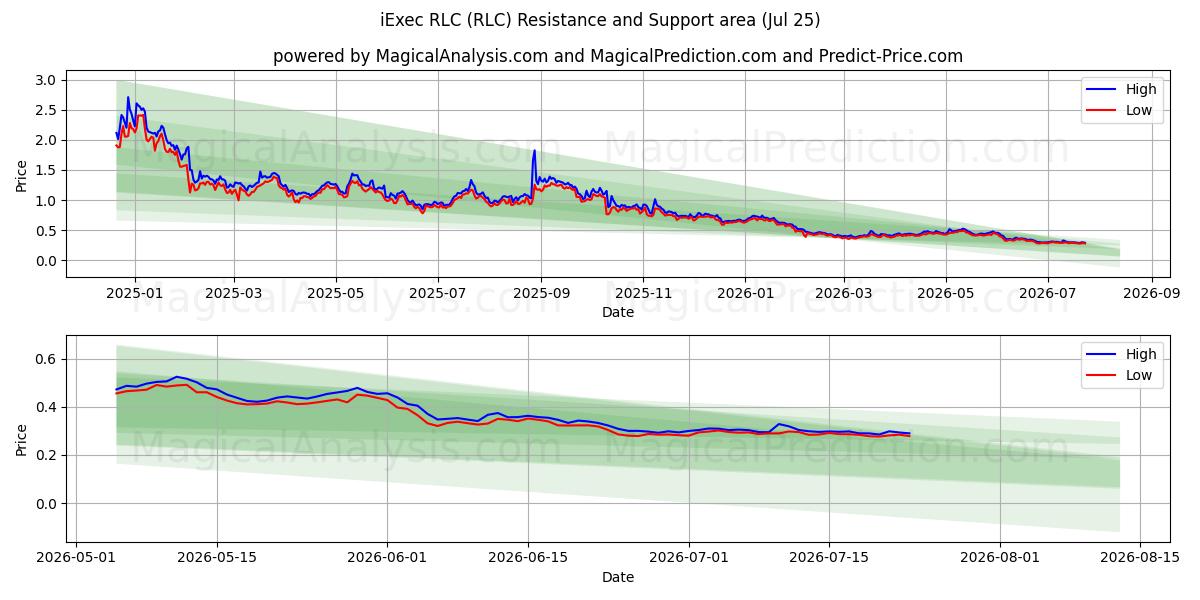 iExec RLC (RLC) Support and Resistance area (24 Jul) 