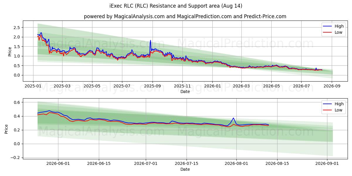  iExec आरएलसी (RLC) Support and Resistance area (13 Aug) 