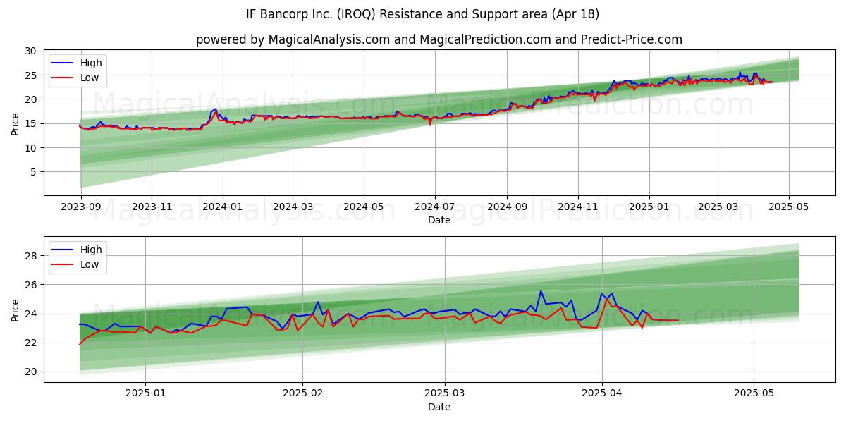  IF Bancorp Inc. (IROQ) Support and Resistance area (18 Apr) 