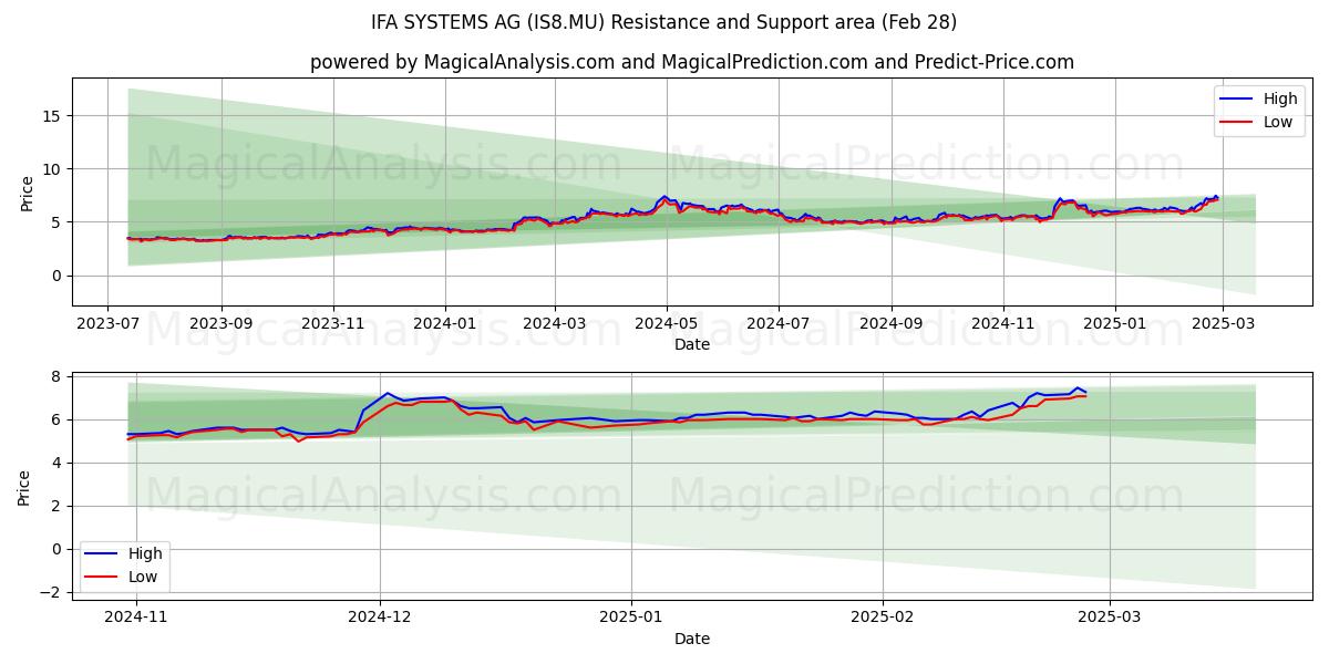  IFA SYSTEMS AG (IS8.MU) Support and Resistance area (28 Feb) 