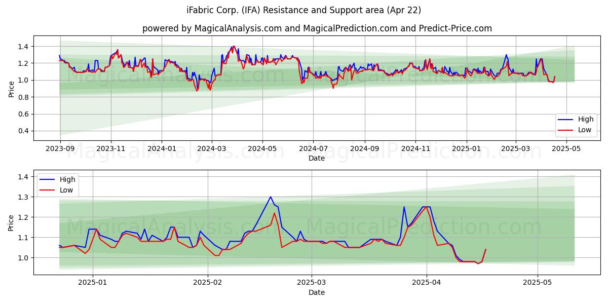  iFabric Corp. (IFA) Support and Resistance area (22 Apr) 