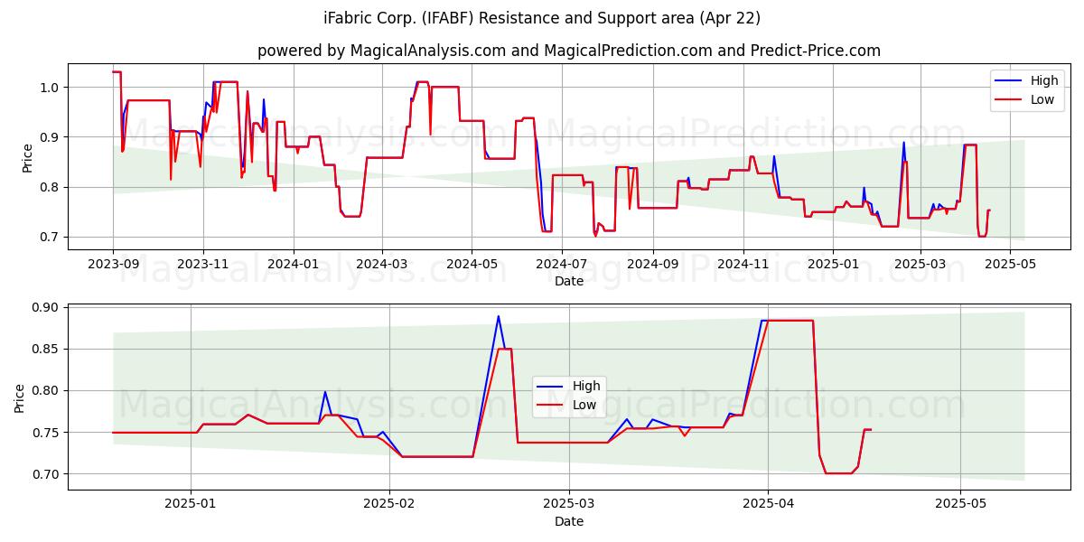  iFabric Corp. (IFABF) Support and Resistance area (22 Apr) 