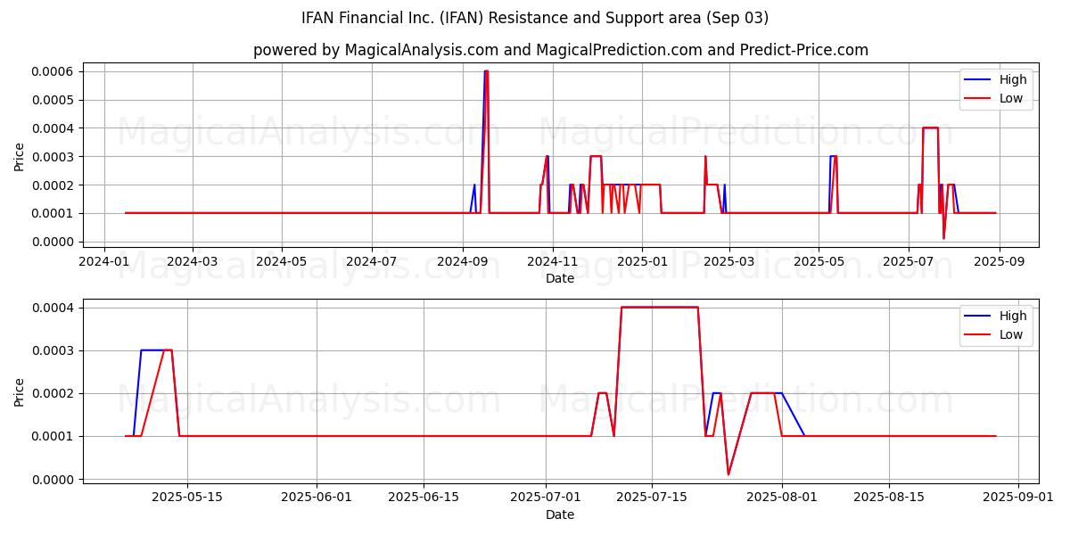  IFAN Financial Inc. (IFAN) Support and Resistance area (02 Sep) 