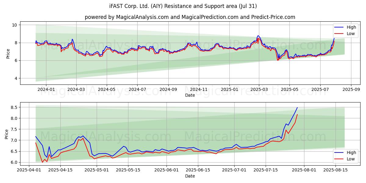 iFAST Corp. Ltd. (AIY) Support and Resistance area (29 Jul) iFAST Corp. Ltd. (AIY) Support and Resistance area (29 Jul)