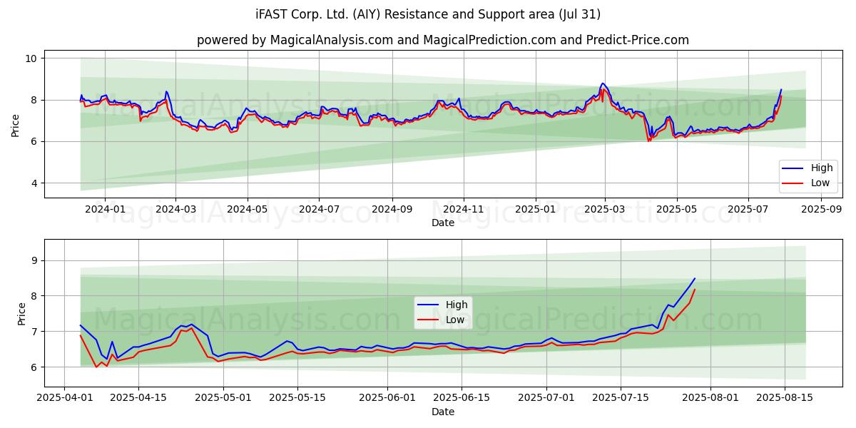  iFAST Corp. Ltd. (AIY) Support and Resistance area (30 Jul) 