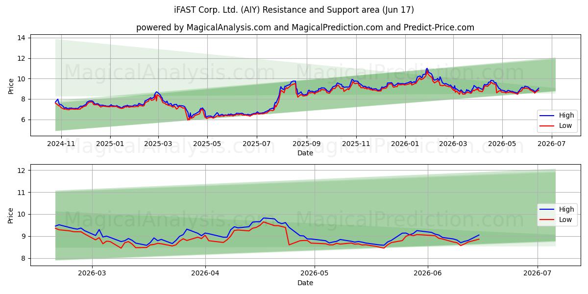  iFAST Corp. Ltd. (AIY) Support and Resistance area (11 Jun) 