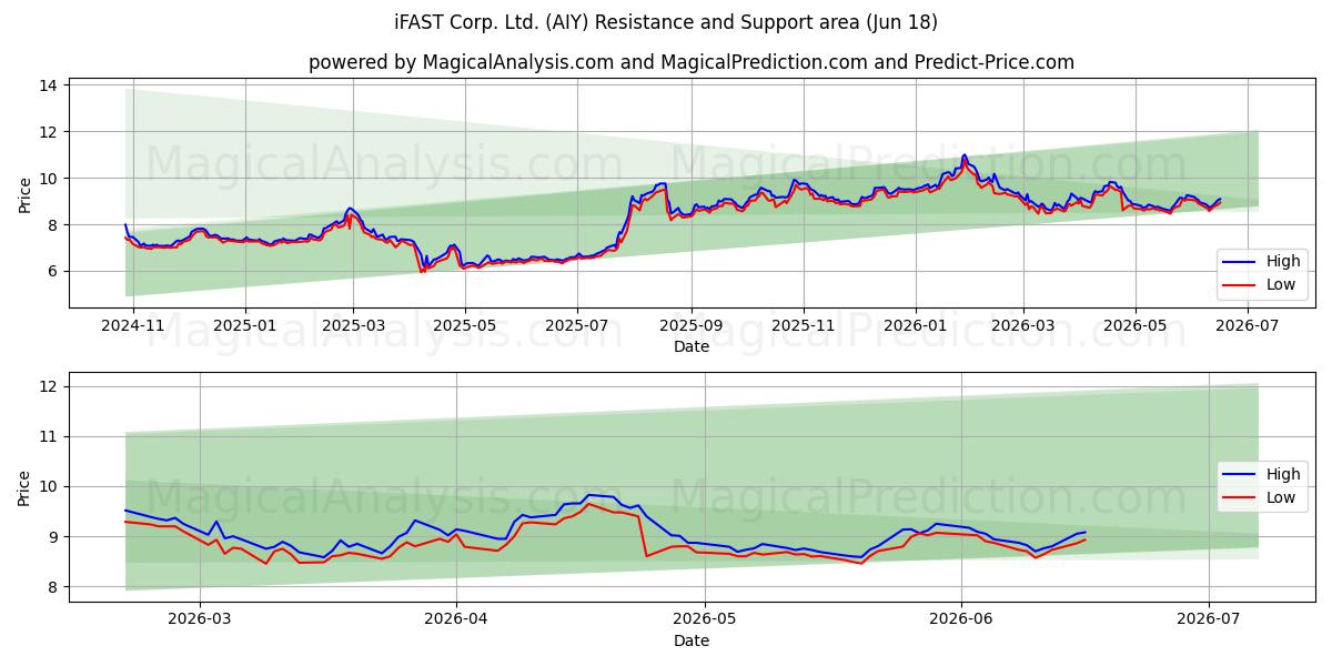  iFAST Corp. Ltd. (AIY) Support and Resistance area (16 Jun) 