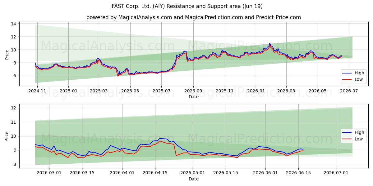 iFAST Corp. Ltd. (AIY) Support and Resistance area (17 Jun) 