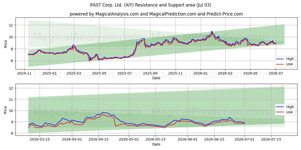 iFAST Corp. Ltd. (AIY) Support and Resistance area (02 Jul) 