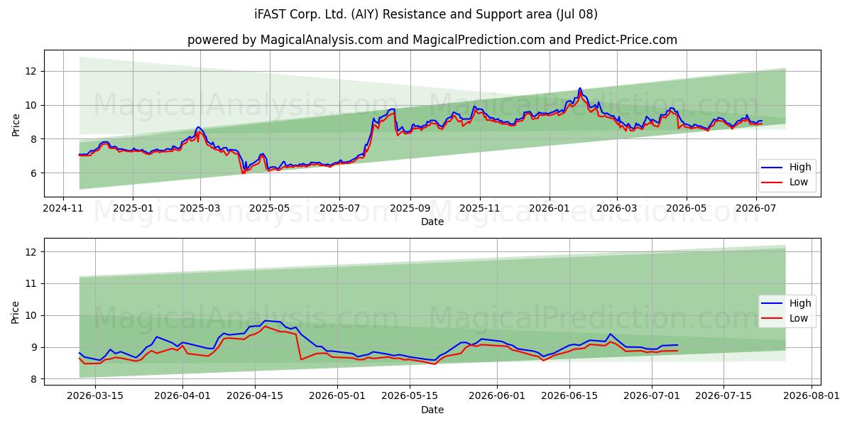  iFAST Corp. Ltd. (AIY) Support and Resistance area (07 Jul) 