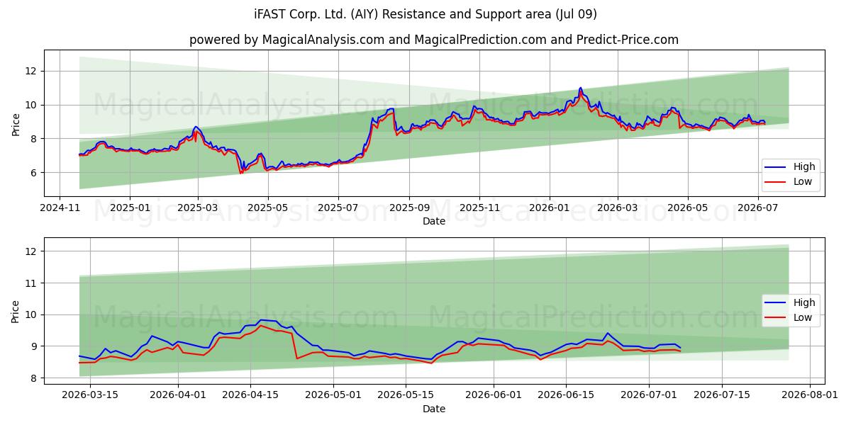  iFAST Corp. Ltd. (AIY) Support and Resistance area (08 Jul) 