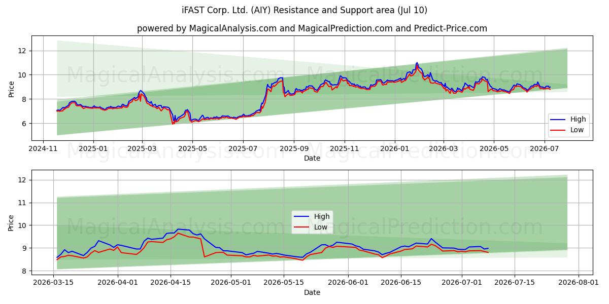 iFAST Corp. Ltd. (AIY) Support and Resistance area (09 Jul) 