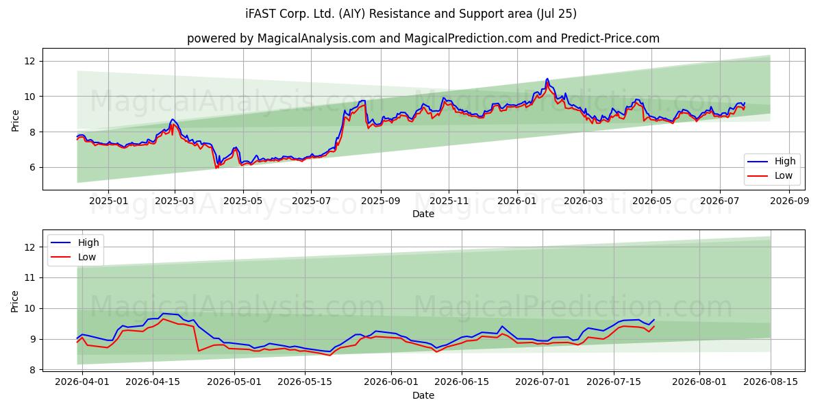  iFAST Corp. Ltd. (AIY) Support and Resistance area (24 Jul) 
