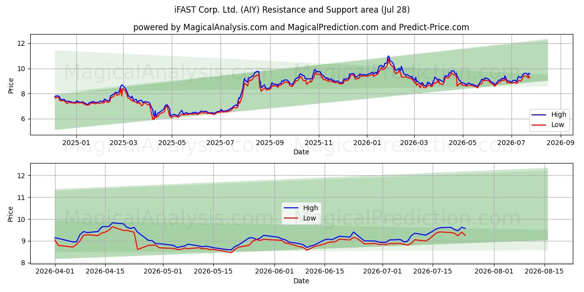  iFAST Corp. Ltd. (AIY) Support and Resistance area (27 Jul) 