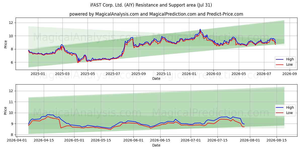  iFAST Corp. Ltd. (AIY) Support and Resistance area (30 Jul) 