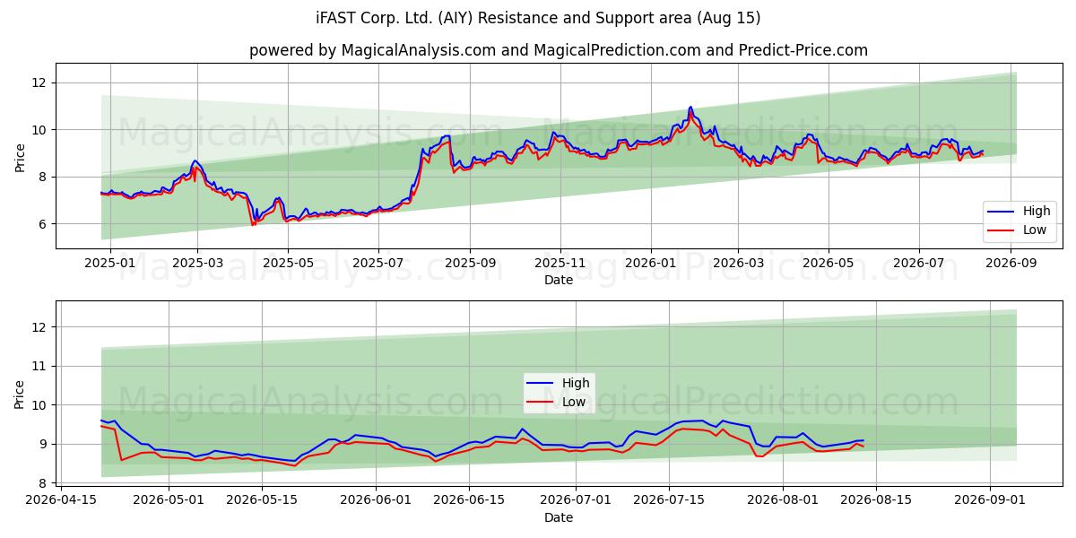  iFAST Corp. Ltd. (AIY) Support and Resistance area (14 Aug) 