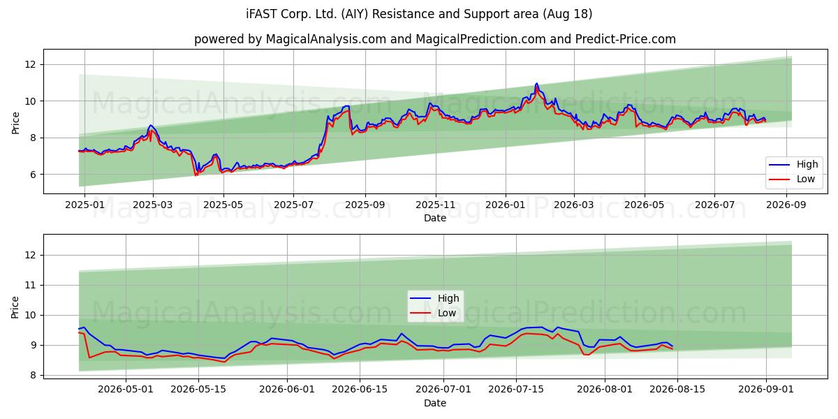  iFAST Corp. Ltd. (AIY) Support and Resistance area (17 Aug) 
