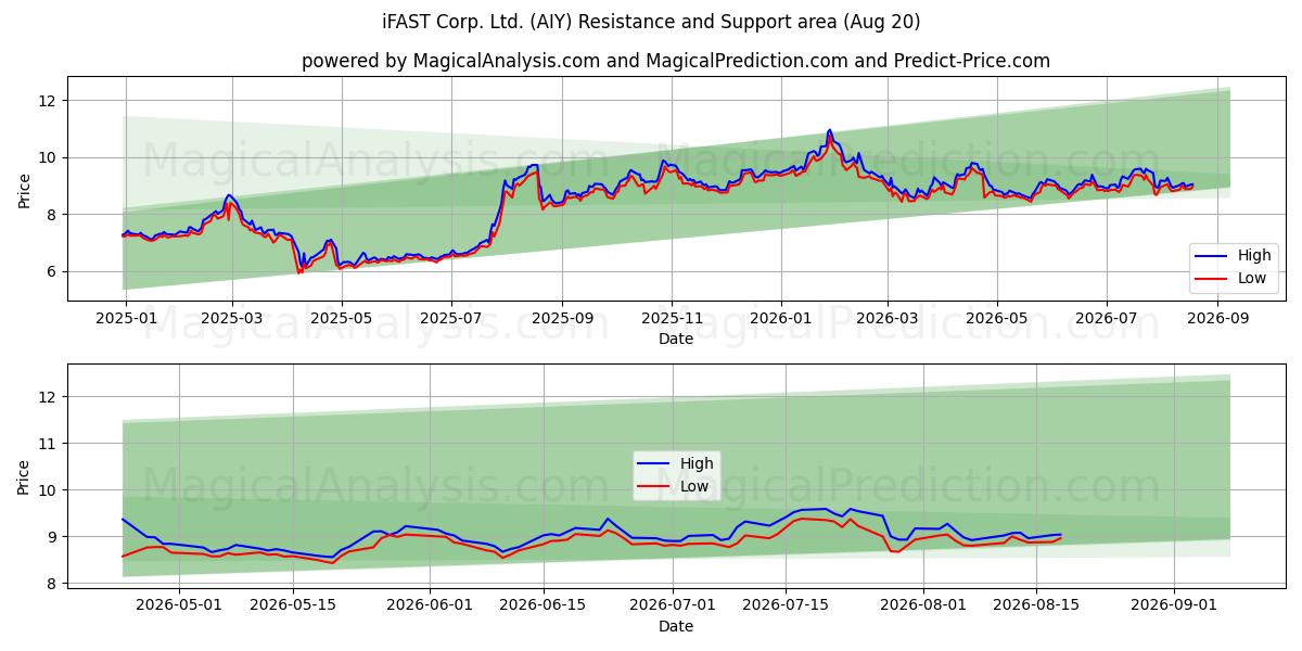  iFAST Corp. Ltd. (AIY) Support and Resistance area (18 Aug) 
