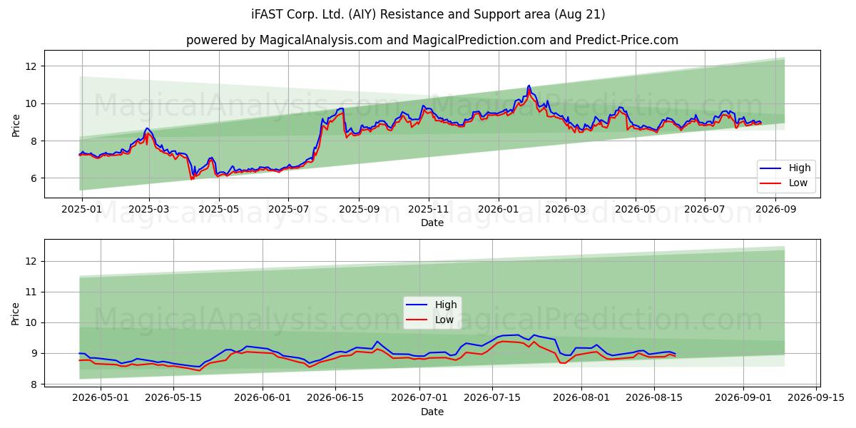  iFAST Corp. Ltd. (AIY) Support and Resistance area (20 Aug) 