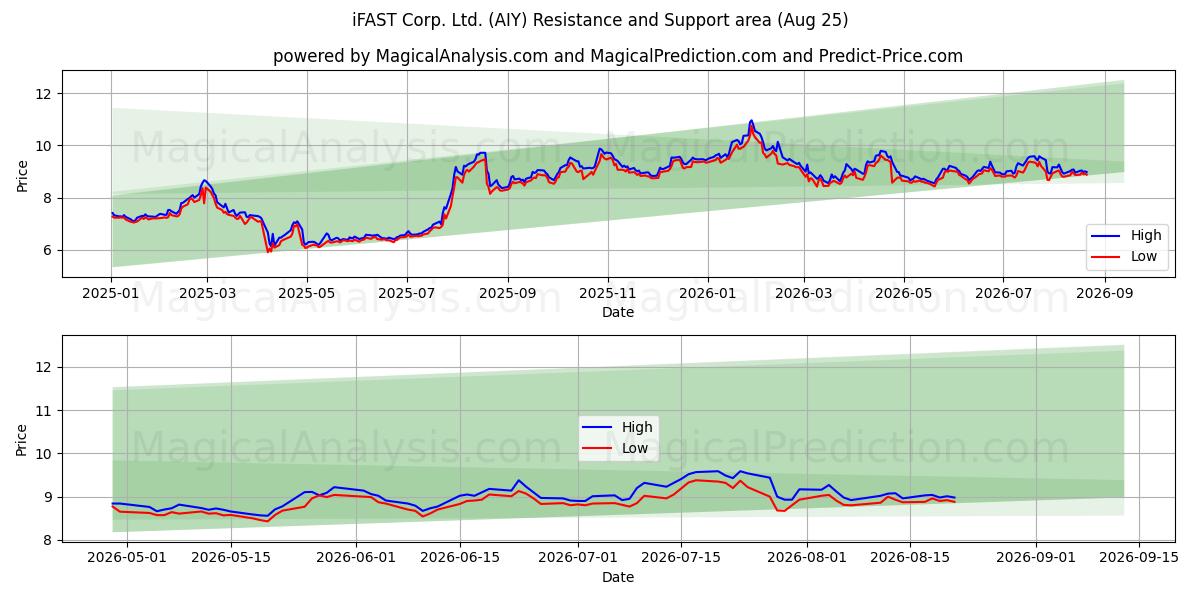  iFAST Corp. Ltd. (AIY) Support and Resistance area (24 Aug) 