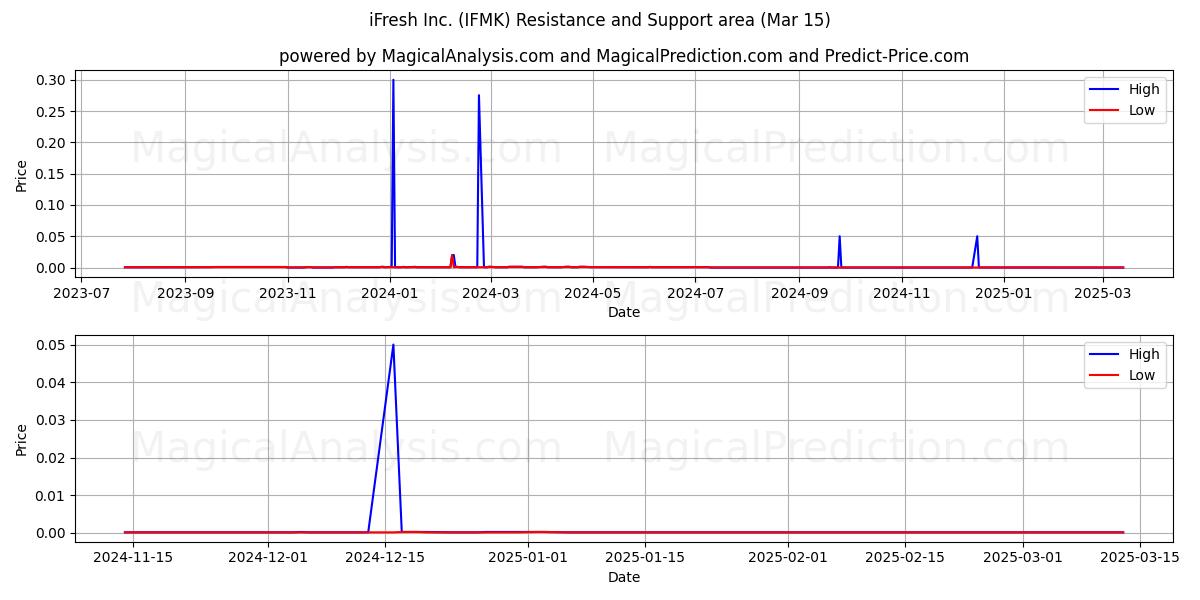  iFresh Inc. (IFMK) Support and Resistance area (15 Mar) 