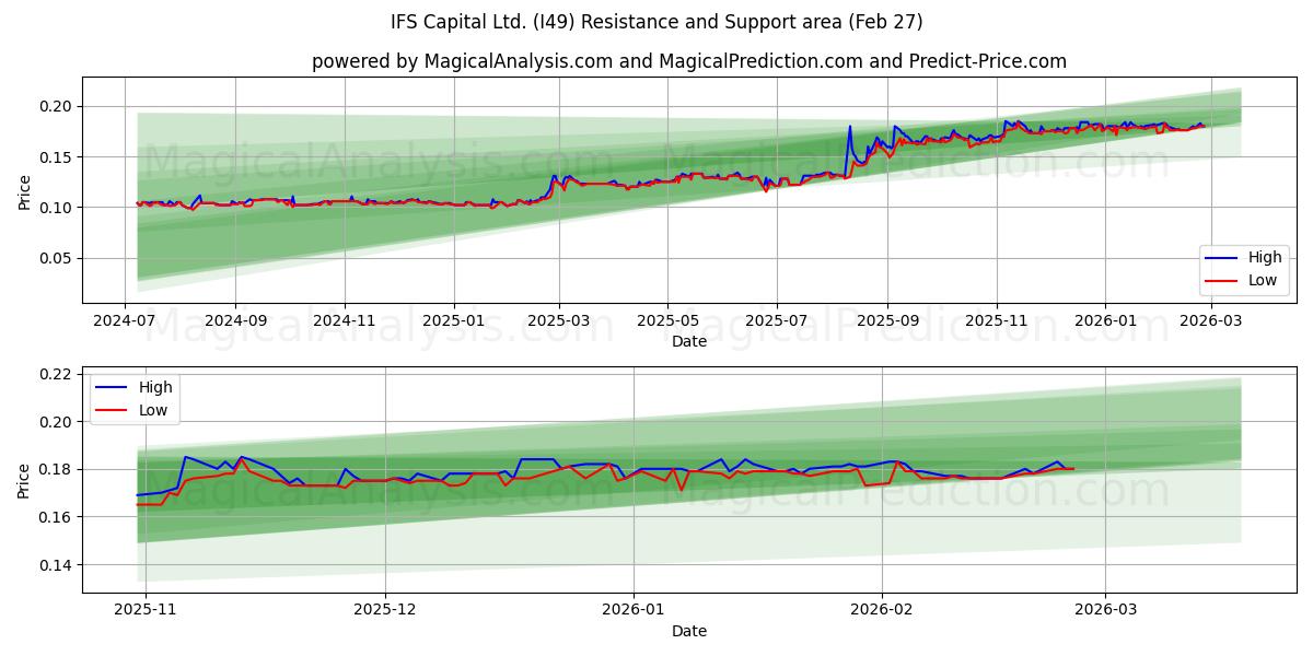  IFS Capital Ltd. (I49) Support and Resistance area (26 Feb) 