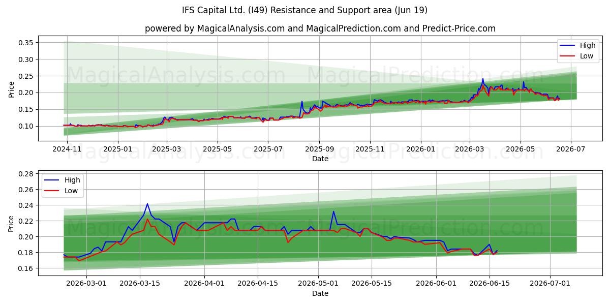  IFS Capital Ltd. (I49) Support and Resistance area (11 Jun) 