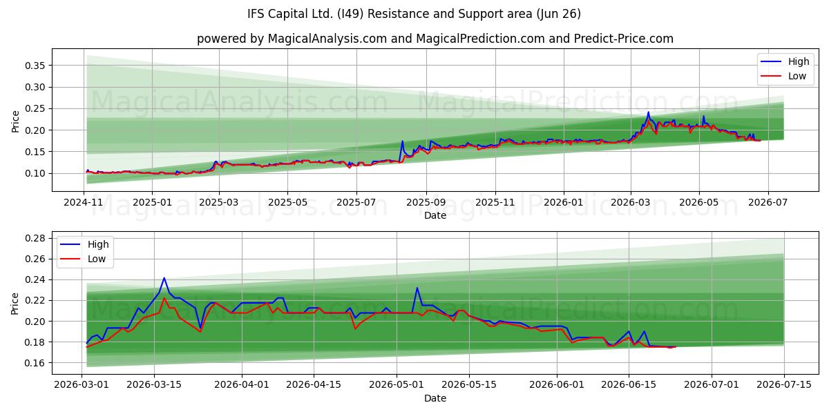  IFS Capital Ltd. (I49) Support and Resistance area (25 Jun) 