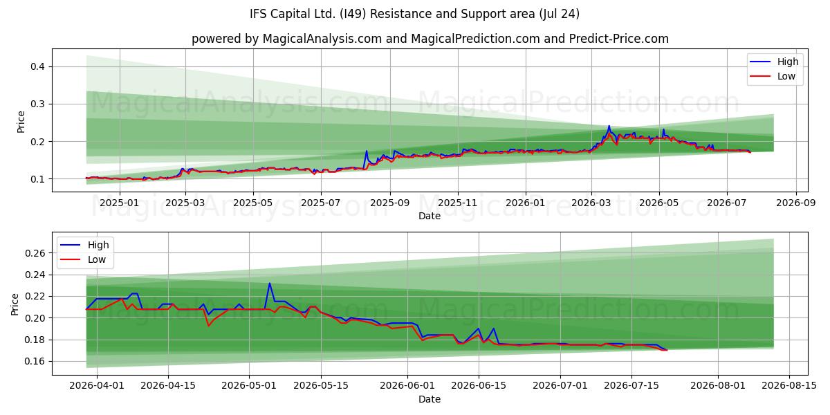  IFS Capital Ltd. (I49) Support and Resistance area (23 Jul) 