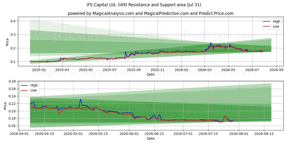  IFS Capital Ltd. (I49) Support and Resistance area (30 Jul) 