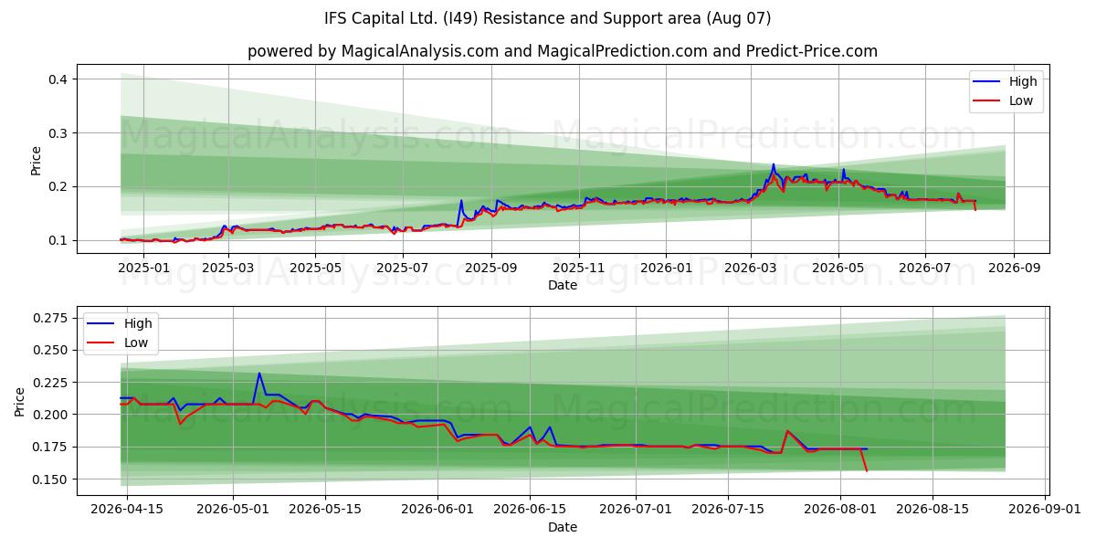  IFS Capital Ltd. (I49) Support and Resistance area (06 Aug) 