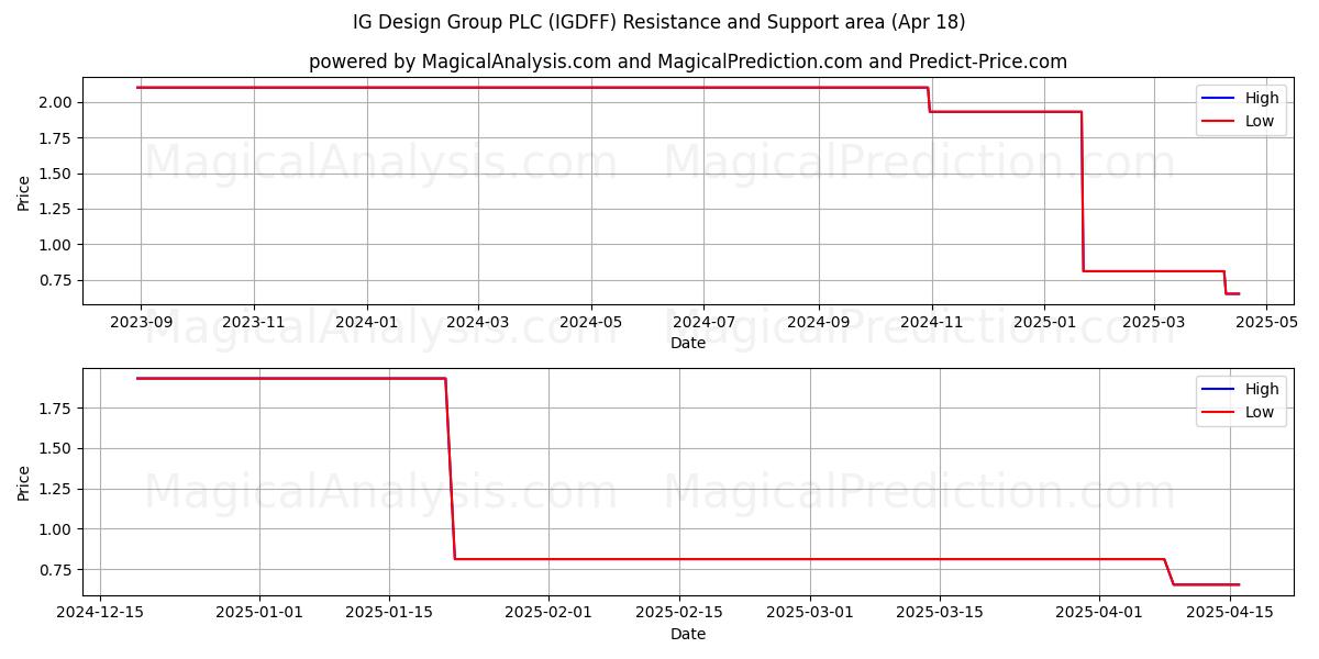  IG Design Group PLC (IGDFF) Support and Resistance area (18 Apr) 