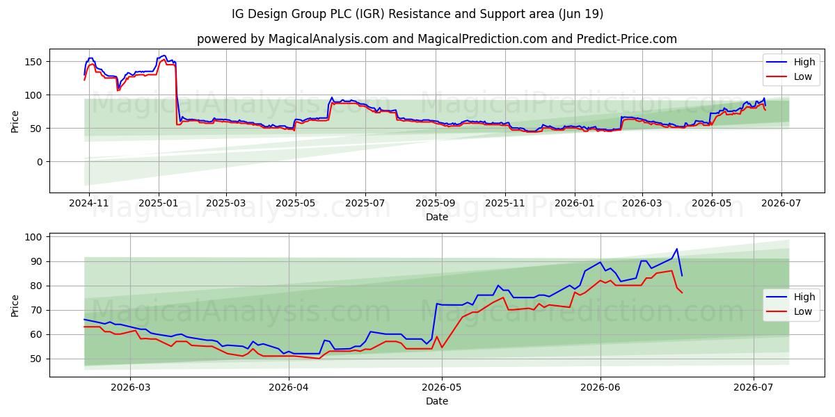  IG Design Group PLC (IGR) Support and Resistance area (18 Jun) 