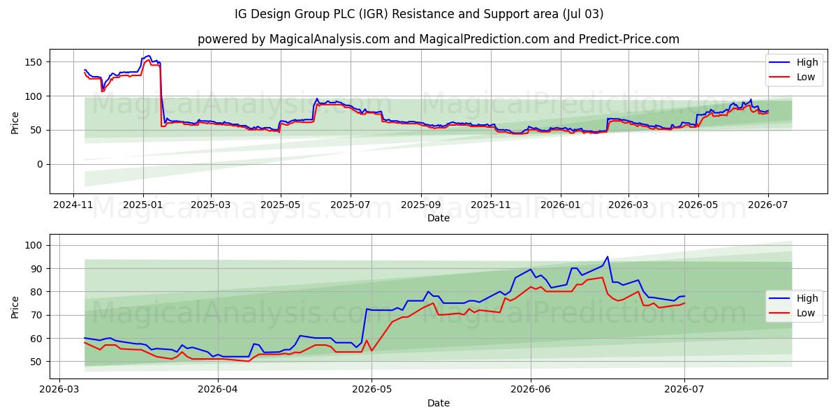  IG Design Group PLC (IGR) Support and Resistance area (02 Jul) 