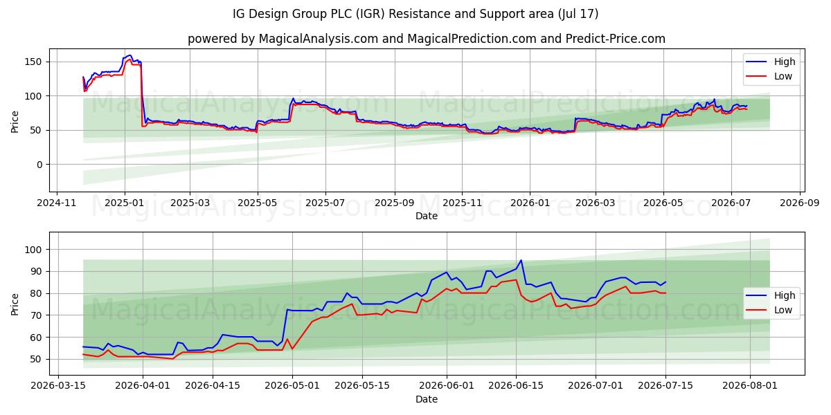  IG Design Group PLC (IGR) Support and Resistance area (16 Jul) 