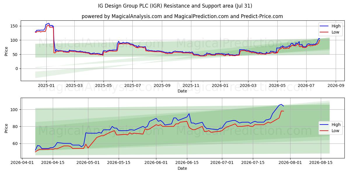  IG Design Group PLC (IGR) Support and Resistance area (30 Jul) 