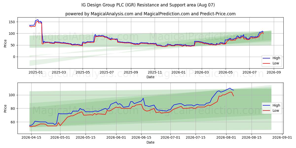  IG Design Group PLC (IGR) Support and Resistance area (06 Aug) 