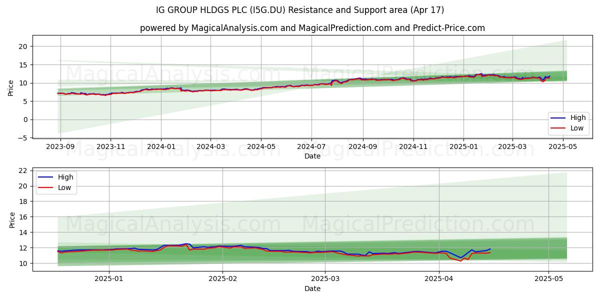  IG GROUP HLDGS PLC (I5G.DU) Support and Resistance area (17 Apr) 