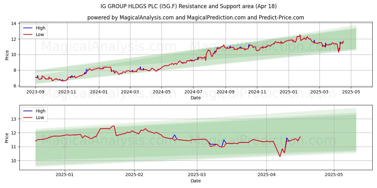  IG GROUP HLDGS PLC (I5G.F) Support and Resistance area (18 Apr) 
