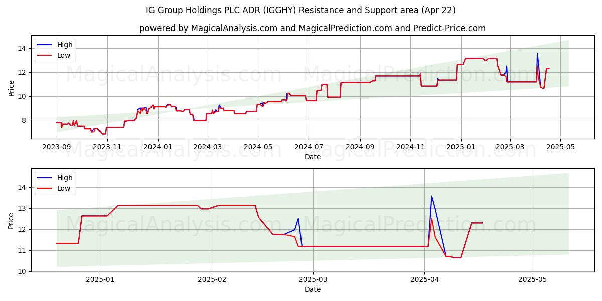  IG Group Holdings PLC ADR (IGGHY) Support and Resistance area (22 Apr) 
