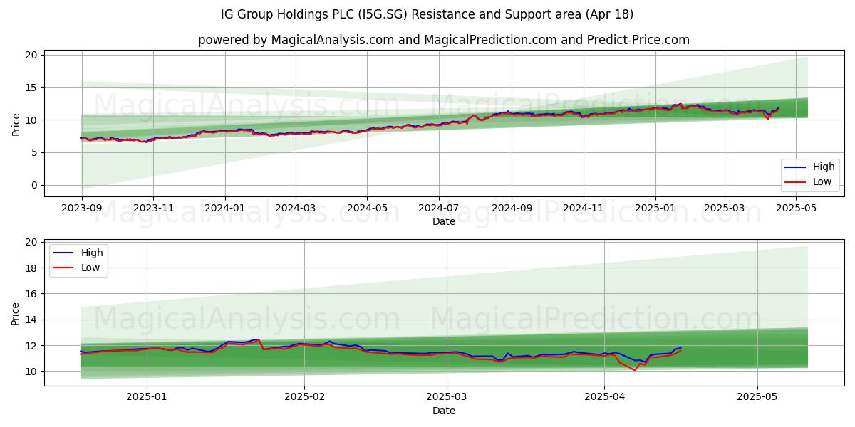  IG Group Holdings PLC (I5G.SG) Support and Resistance area (18 Apr) 