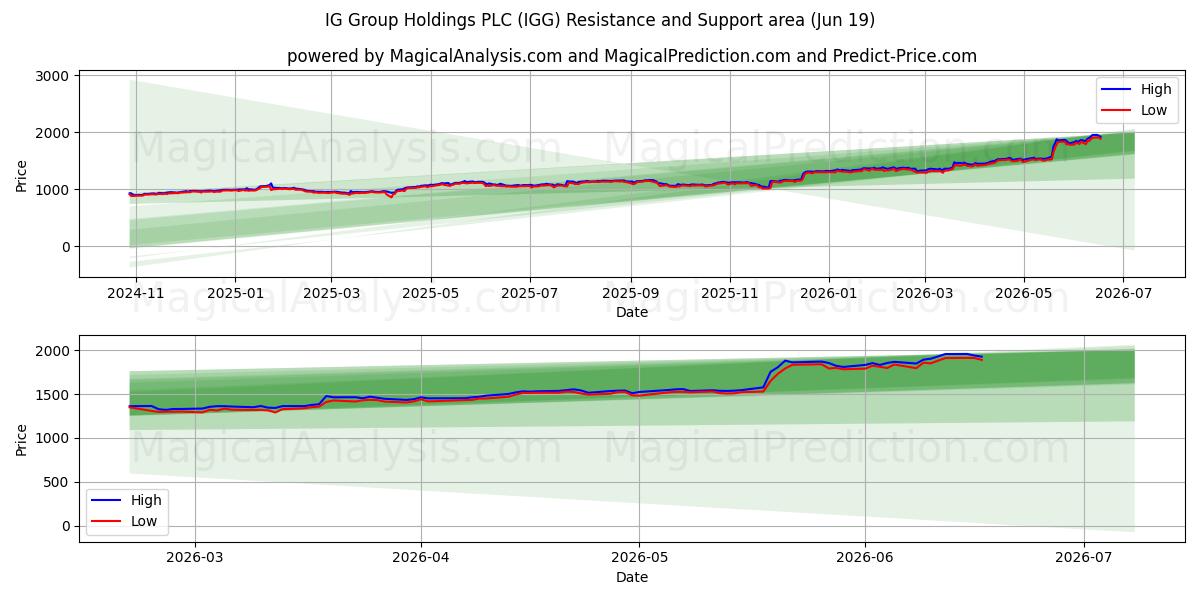  IG Group Holdings PLC (IGG) Support and Resistance area (18 Jun) 