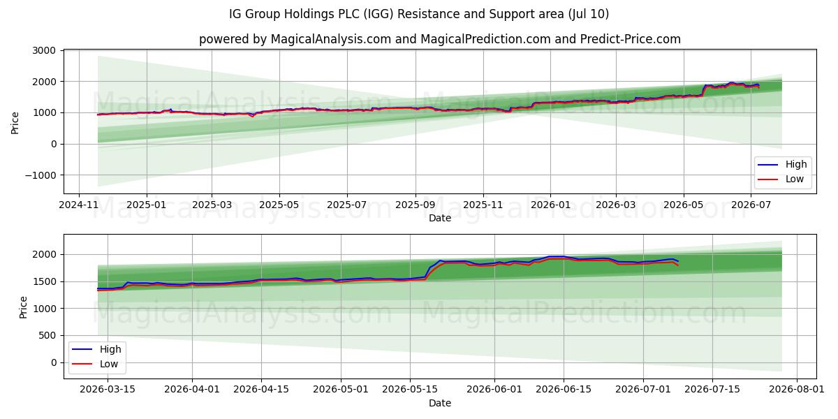  IG Group Holdings PLC (IGG) Support and Resistance area (09 Jul) 